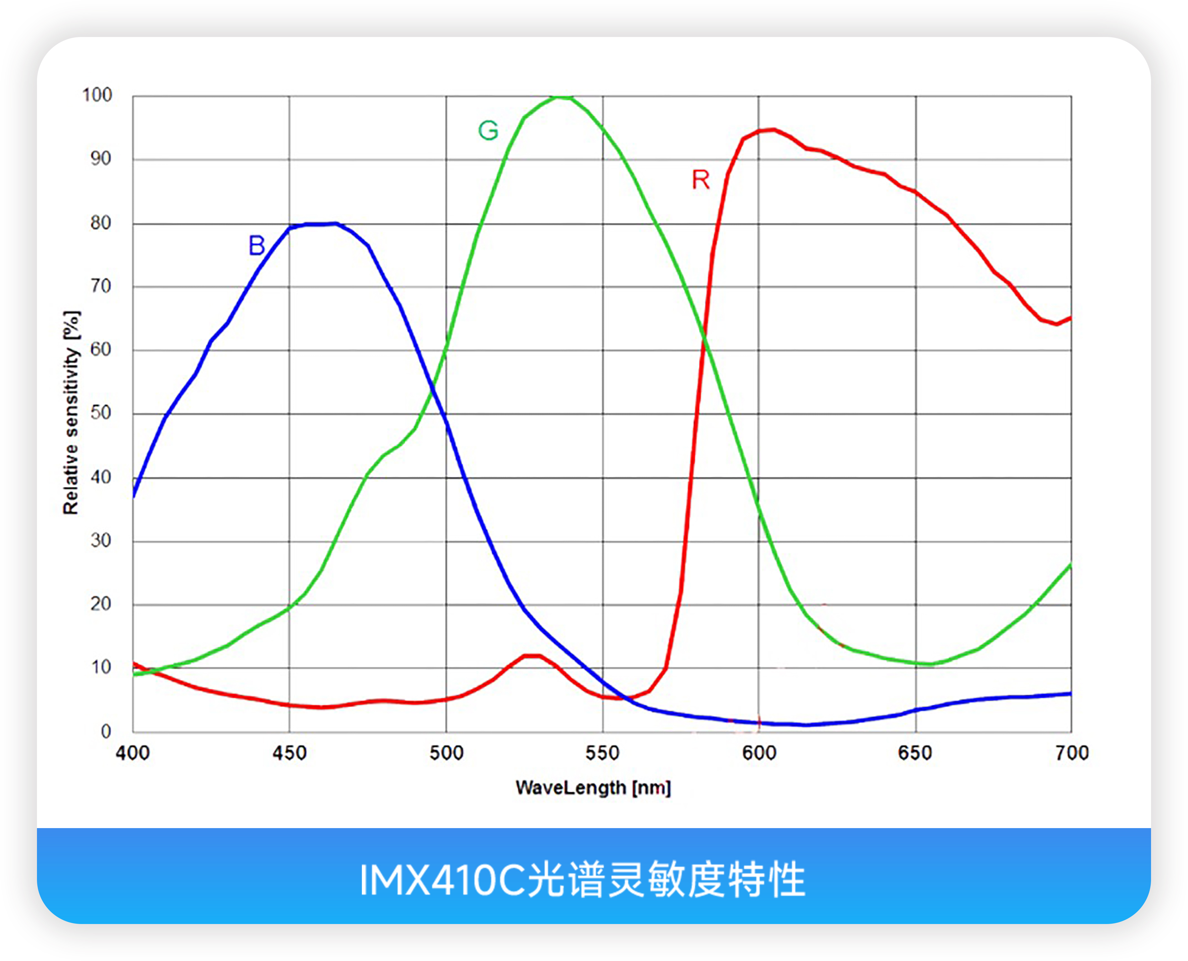 IMX410C光谱灵敏度特性
