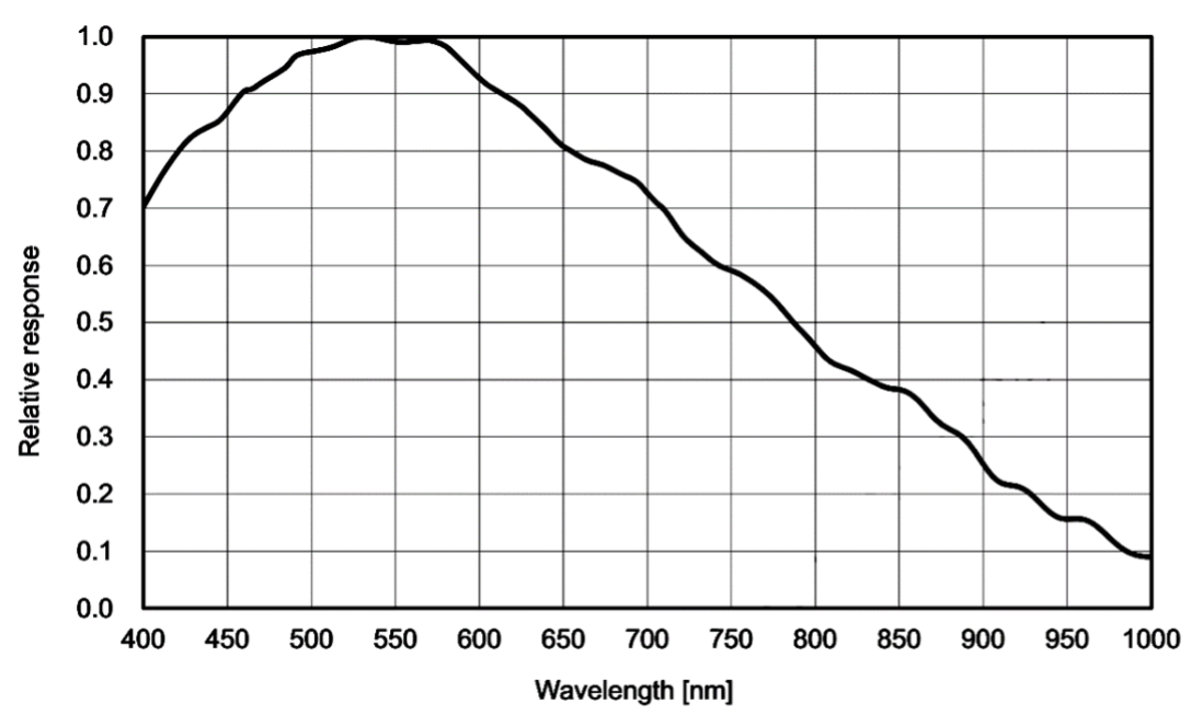 IMX183光谱响应曲线