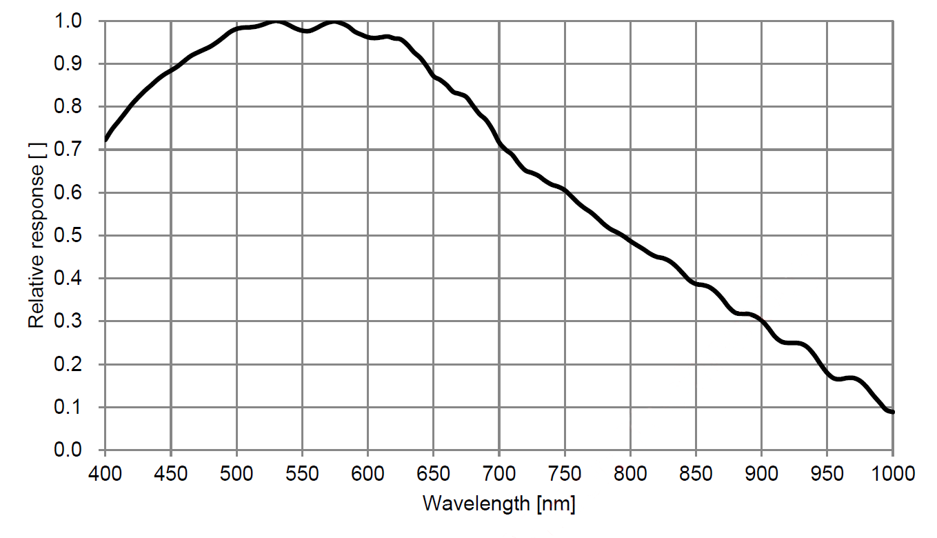 IMX492光谱灵敏度特性曲线