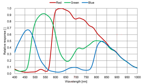 IMX432光谱响应曲线