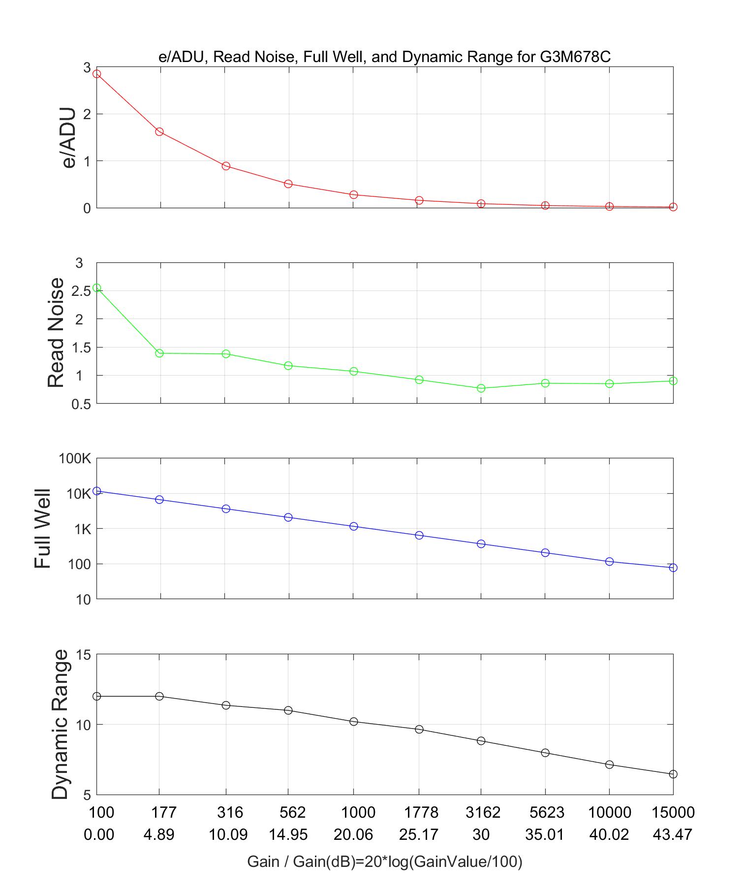 LCG模式性能曲线图：展示低转换增益模式下，增益与各项性能参数的关系，具有更高的满井容量和动态范围