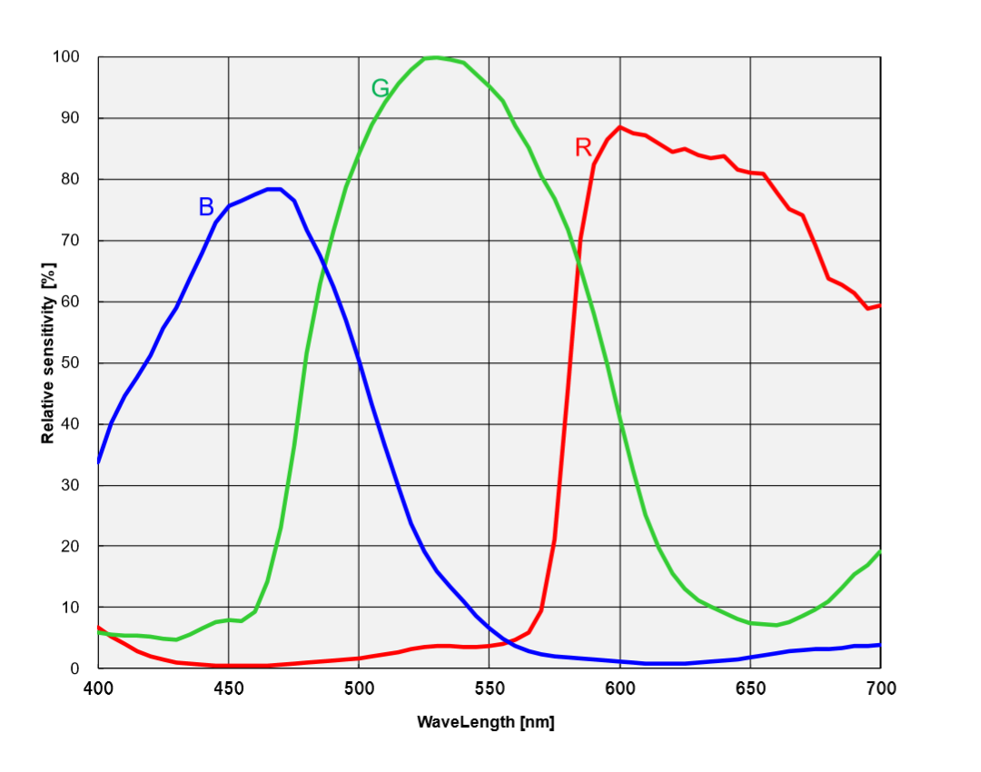 IMX571光谱灵敏度特性曲线