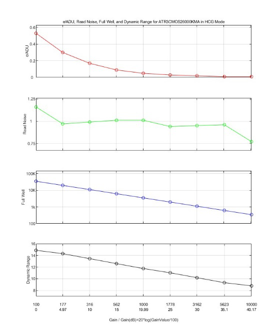 HCG高满阱低噪声模式性能曲线图