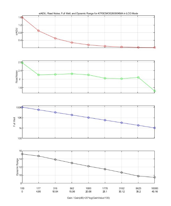LCG高满阱低噪声模式性能曲线图