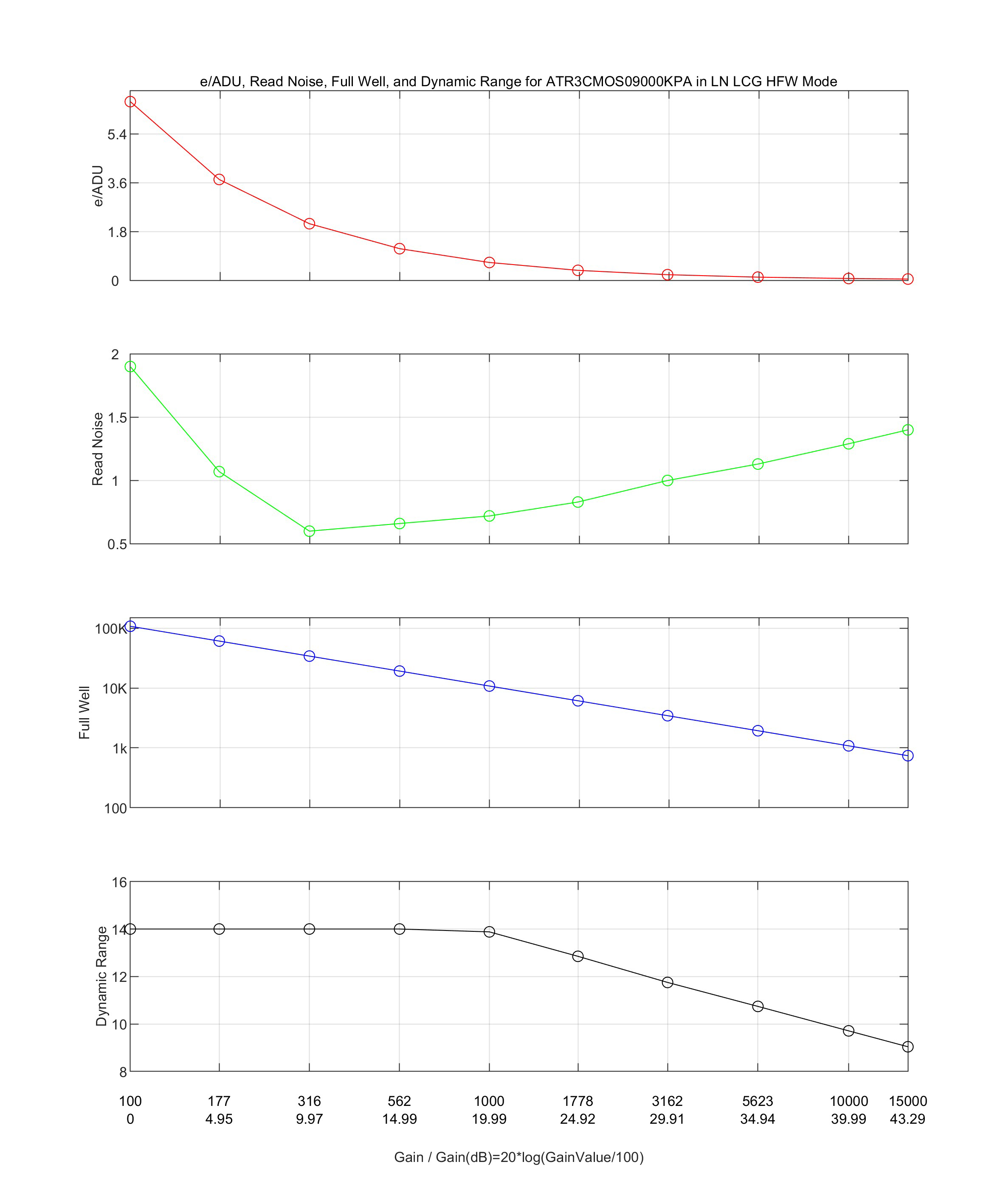 LCG高满阱低噪声模式性能曲线图