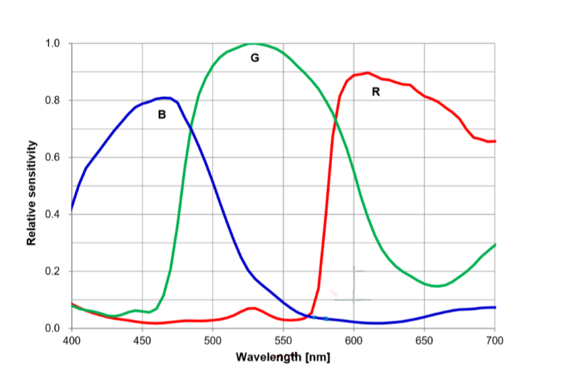 IMX533光谱灵敏度特性曲线