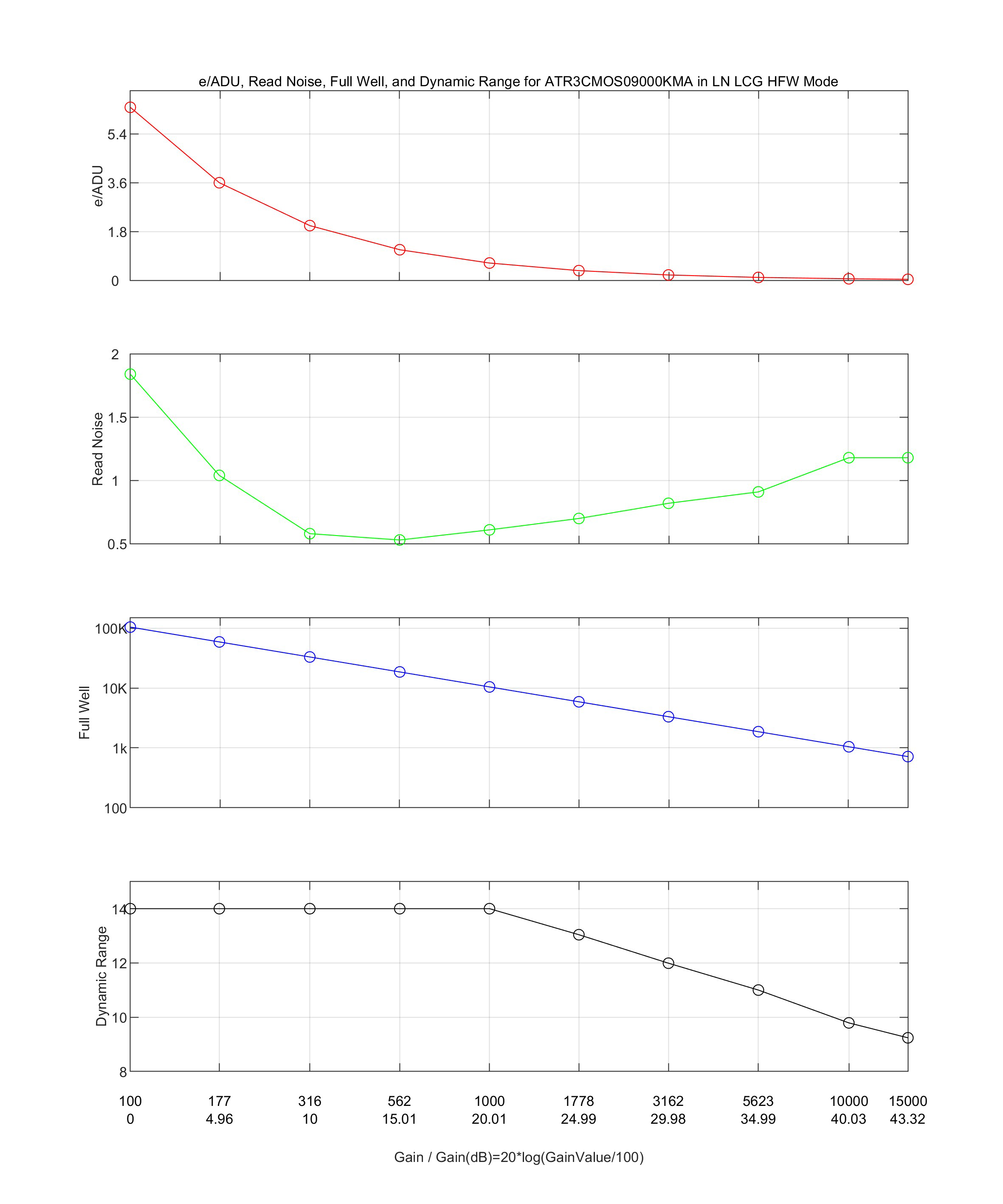 LCG高满阱低噪声模式性能曲线图